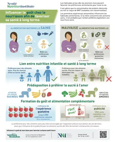 Influencer le goût chez le nourrisson afin de favoriser sa santé à long terme (infographics) Influencer le goût chez le nourrisson afin de favoriser sa santé à long terme (infographics)